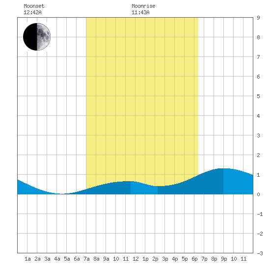 Mobbly Bayou tide chart for Friday, February 19, 2021