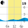 Mobbly Bayou tide chart for Friday, February 19, 2021