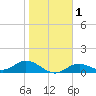 Mobbly Bayou tide chart for Monday, February 1, 2021