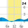 Mobbly Bayou tide chart for Wednesday, February 24, 2021