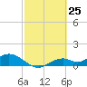 Mobbly Bayou tide chart for Thursday, February 25, 2021
