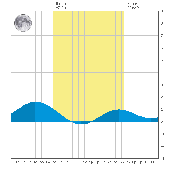 Mobbly Bayou tide chart for Saturday, February 27, 2021