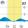 Mobbly Bayou tide chart for Saturday, February 27, 2021