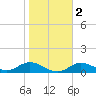 Mobbly Bayou tide chart for Tuesday, February 2, 2021