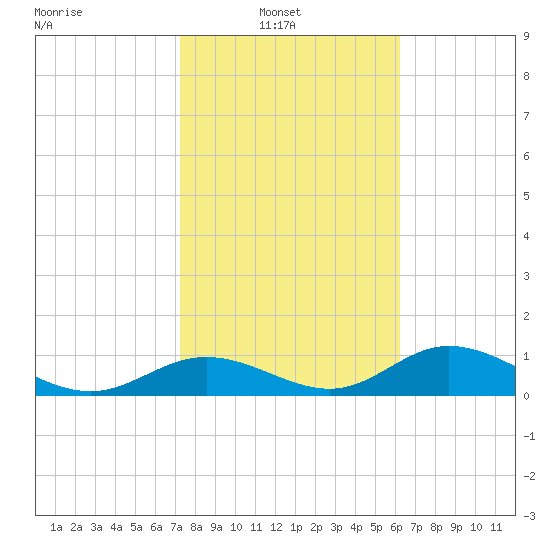 Mobbly Bayou tide chart for Wednesday, February 3, 2021