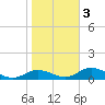 Mobbly Bayou tide chart for Wednesday, February 3, 2021