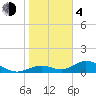 Mobbly Bayou tide chart for Thursday, February 4, 2021