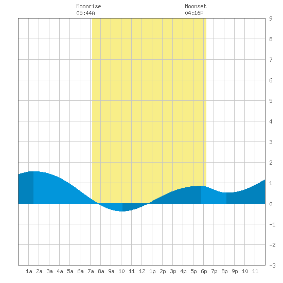 Mobbly Bayou tide chart for Tuesday, February 9, 2021