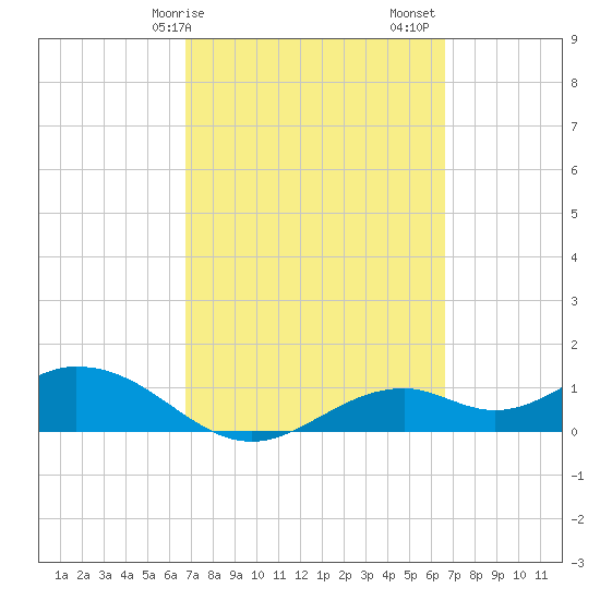 Mobbly Bayou tide chart for Wednesday, March 10, 2021