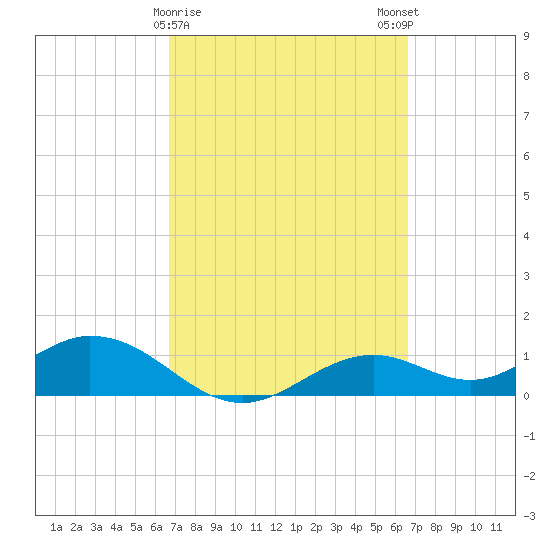 Mobbly Bayou tide chart for Thursday, March 11, 2021