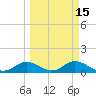 Mobbly Bayou tide chart for Monday, March 15, 2021