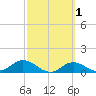 Mobbly Bayou tide chart for Monday, March 1, 2021