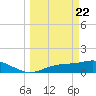 Mobbly Bayou tide chart for Monday, March 22, 2021