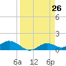 Mobbly Bayou tide chart for Friday, March 26, 2021