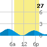Mobbly Bayou tide chart for Saturday, March 27, 2021
