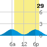 Mobbly Bayou tide chart for Monday, March 29, 2021