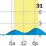 Mobbly Bayou tide chart for Wednesday, March 31, 2021