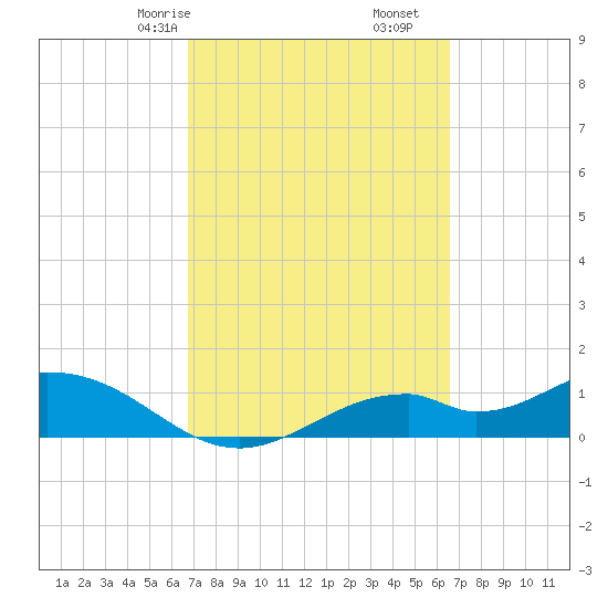 Mobbly Bayou tide chart for Tuesday, March 9, 2021