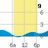 Mobbly Bayou tide chart for Tuesday, March 9, 2021