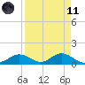Mobbly Bayou tide chart for Sunday, April 11, 2021
