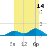 Mobbly Bayou tide chart for Wednesday, April 14, 2021