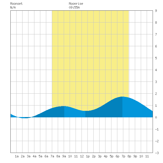 Mobbly Bayou tide chart for Friday, April 16, 2021
