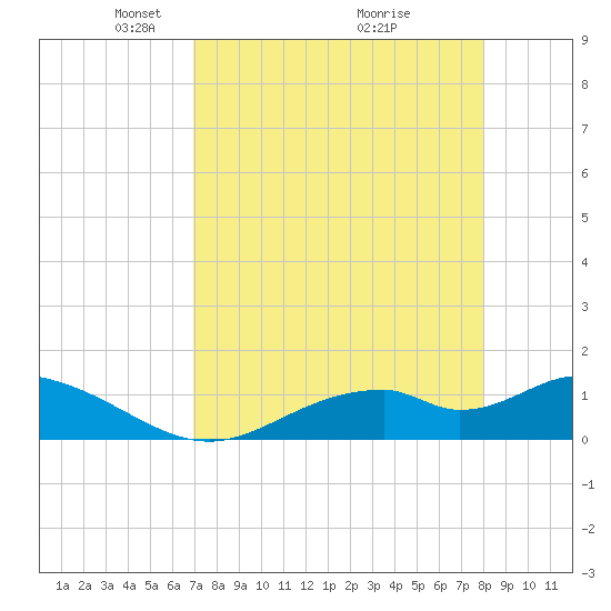 Mobbly Bayou tide chart for Wednesday, April 21, 2021