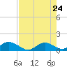 Mobbly Bayou tide chart for Saturday, April 24, 2021