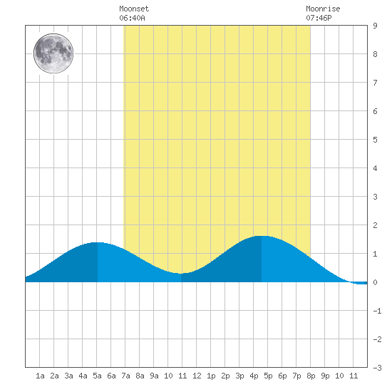 Mobbly Bayou tide chart for Monday, April 26, 2021
