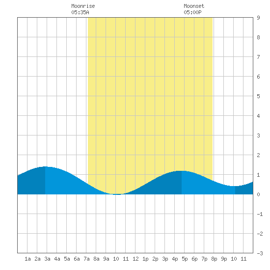 Mobbly Bayou tide chart for Thursday, April 8, 2021