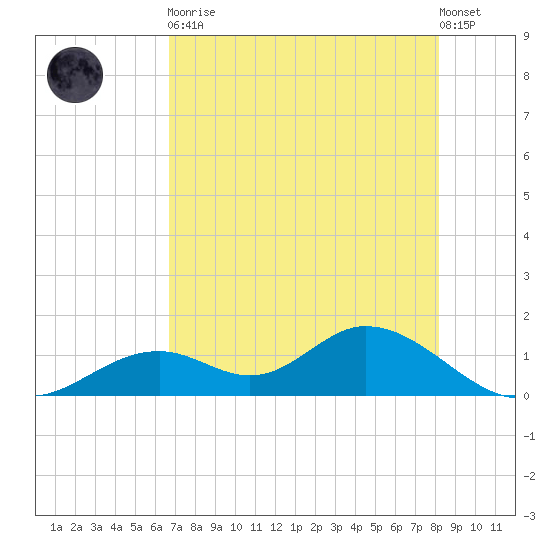 Mobbly Bayou tide chart for Tuesday, May 11, 2021