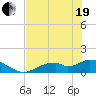 Mobbly Bayou tide chart for Wednesday, May 19, 2021