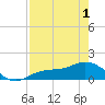 Mobbly Bayou tide chart for Saturday, May 1, 2021