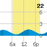Mobbly Bayou tide chart for Saturday, May 22, 2021