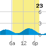 Mobbly Bayou tide chart for Sunday, May 23, 2021