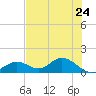 Mobbly Bayou tide chart for Monday, May 24, 2021