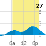 Mobbly Bayou tide chart for Thursday, May 27, 2021