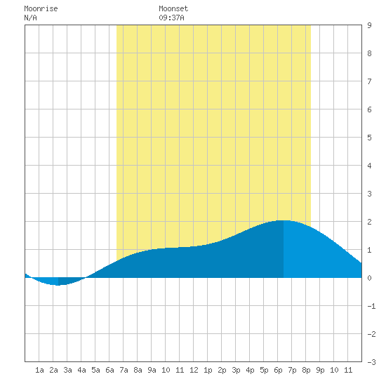Mobbly Bayou tide chart for Saturday, May 29, 2021