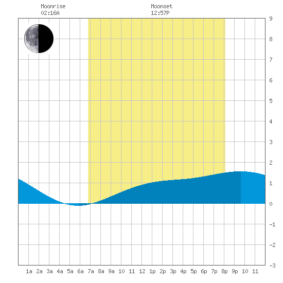 Mobbly Bayou tide chart for Monday, May 3, 2021