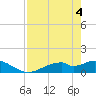 Mobbly Bayou tide chart for Tuesday, May 4, 2021