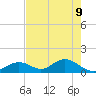 Mobbly Bayou tide chart for Sunday, May 9, 2021