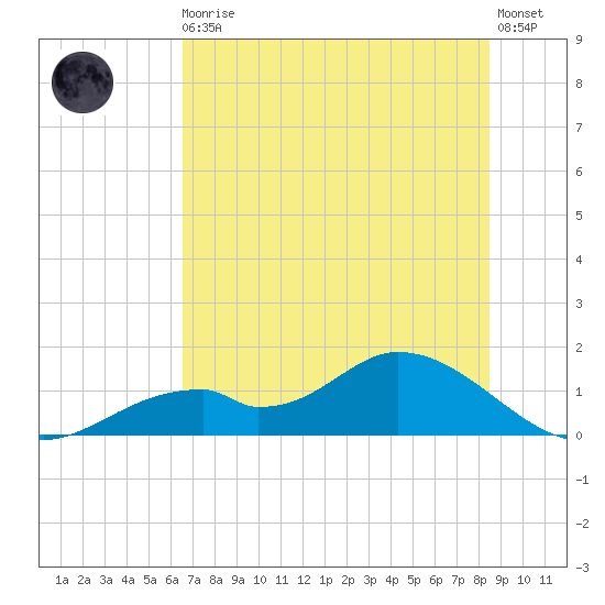 Mobbly Bayou tide chart for Thursday, June 10, 2021
