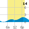Mobbly Bayou tide chart for Monday, June 14, 2021