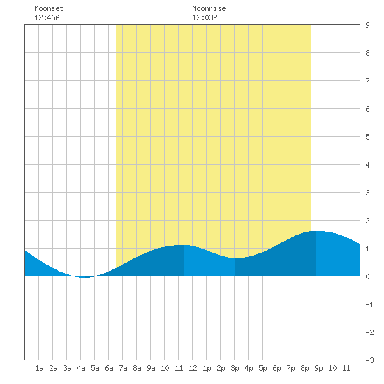 Mobbly Bayou tide chart for Wednesday, June 16, 2021