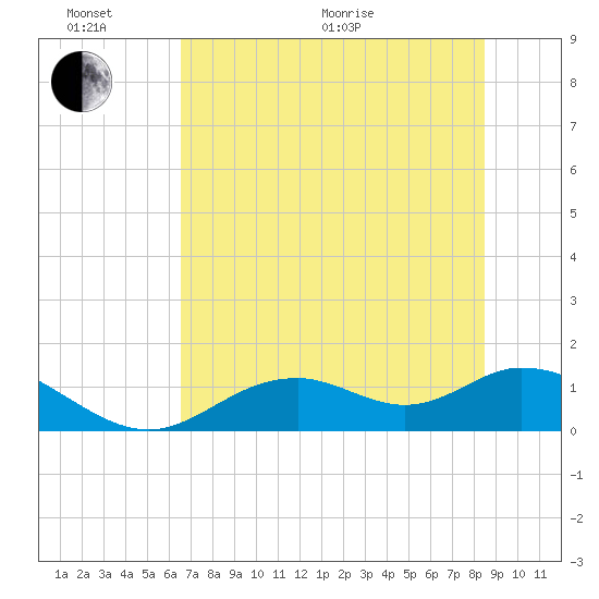 Mobbly Bayou tide chart for Thursday, June 17, 2021