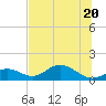 Mobbly Bayou tide chart for Sunday, June 20, 2021