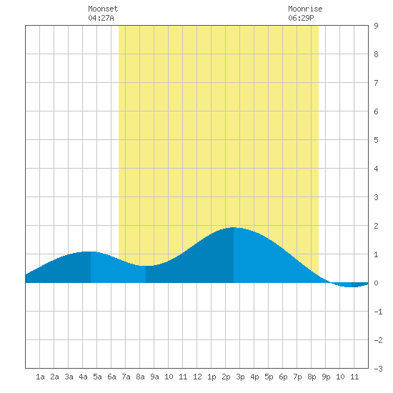 Mobbly Bayou tide chart for Tuesday, June 22, 2021