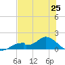 Mobbly Bayou tide chart for Friday, June 25, 2021
