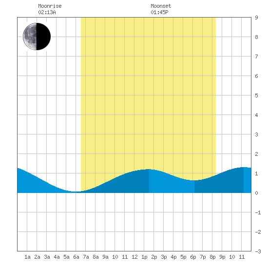 Mobbly Bayou tide chart for Wednesday, June 2, 2021
