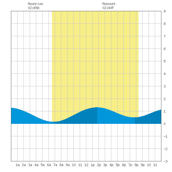 Mobbly Bayou tide chart for Thursday, June 3, 2021